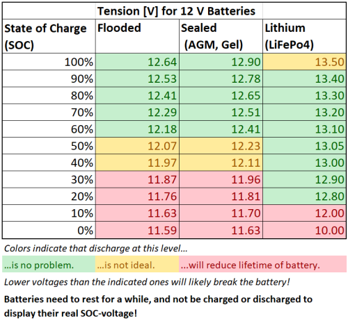 Battery voltages