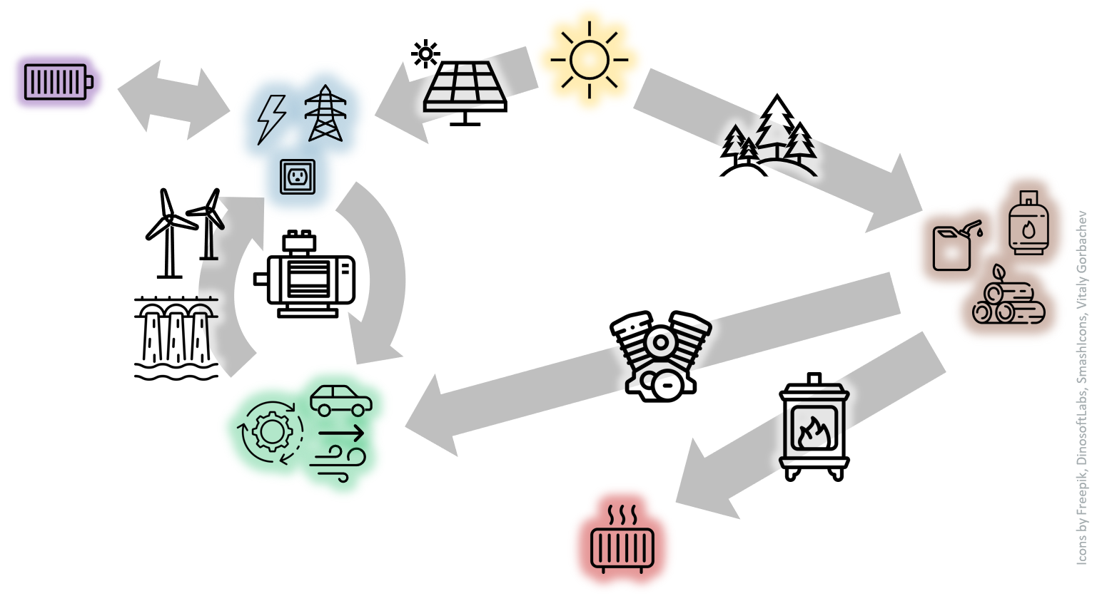 Energy transformations