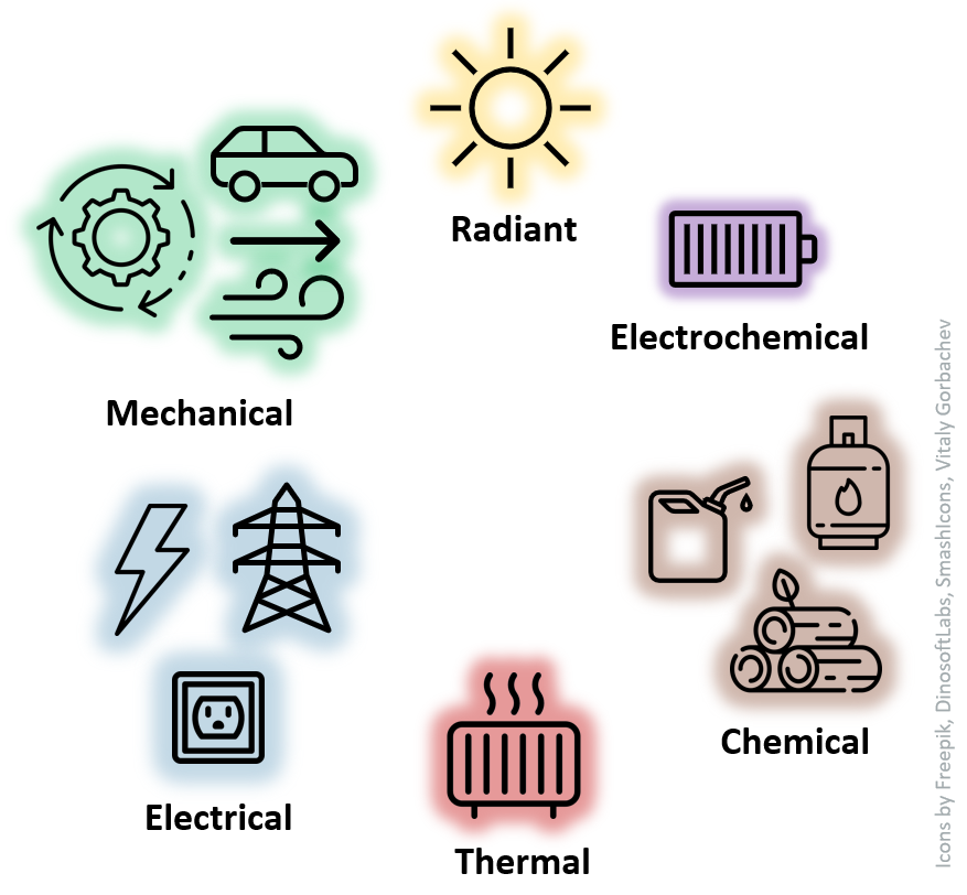 Forms of energy