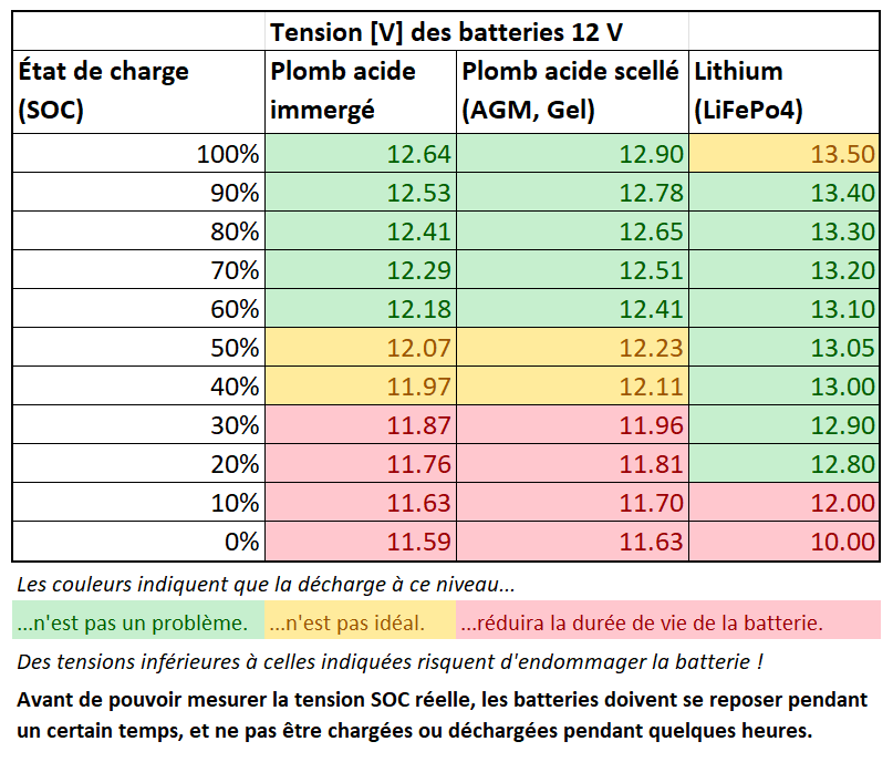 Tensions des batteries